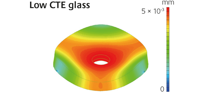 A map of the thermal stress distribution of glass with a low CTE (coefficient of thermal expansion) is shown.