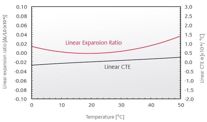 The diagram shows the linear (heat)/expansion ratio and against the temperature in (°C)